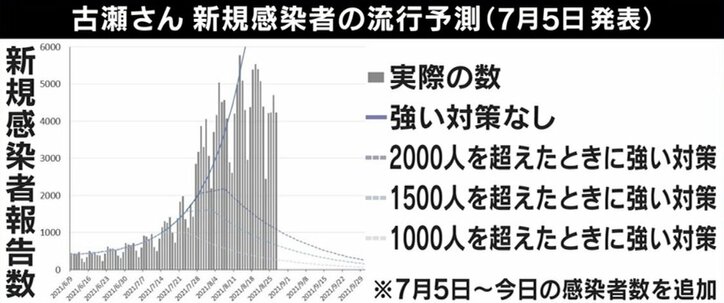 すでに東京はピークアウト？ クラスター対策班メンバー「感染者が多すぎて一部の接触者が見逃されている」