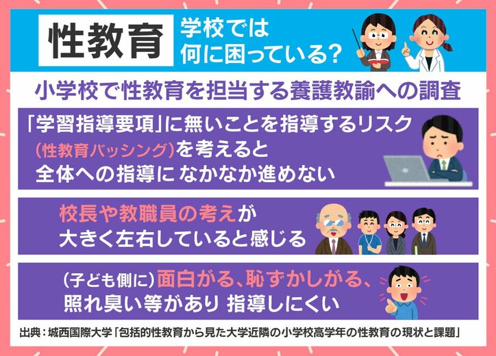 城西国際大学による調査