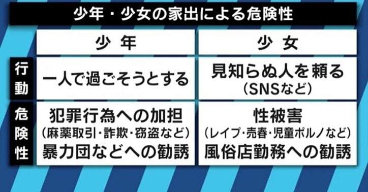 見知らぬ男性の家や、風俗の仕事に…行き場を失った家出少女たちの実態とは