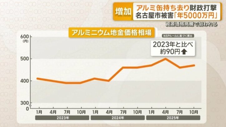 アルミニウム地金価格相場