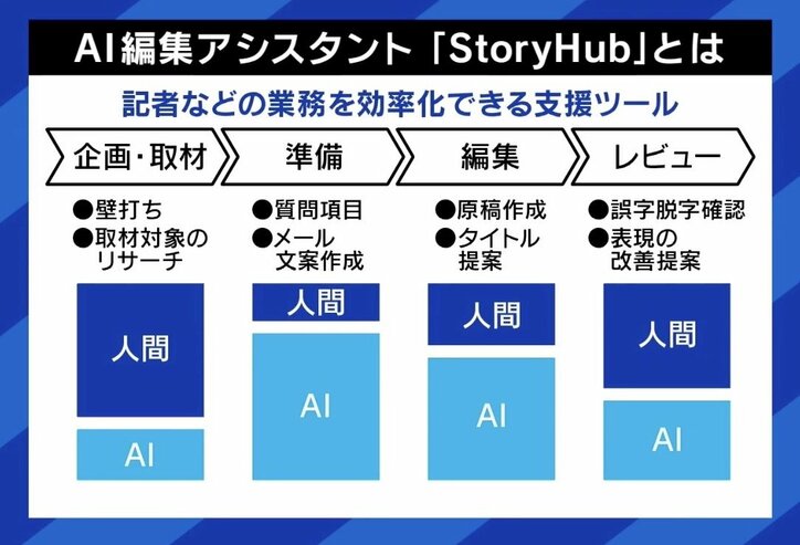 AI編集アシスタント「StoryHub」とは
