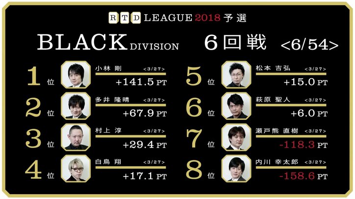 萩原聖人、村上淳ともに渾身の初トップ／麻雀RTDリーグBLACK 5･6回戦