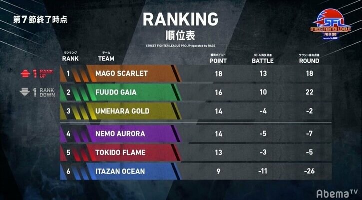 ユージ、ウメハラから大金星！／ストリートファイターリーグ operated by RAGE