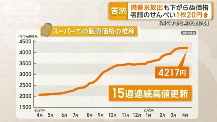 コメの平均価格は15週連続で高値を更新