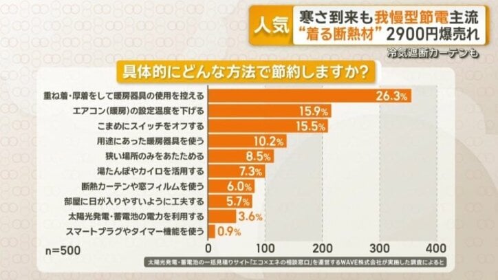 「我慢型の節電」が主流に