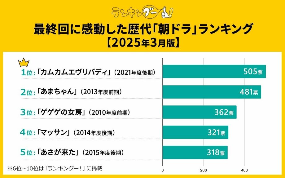 【写真・画像】スタジオドラゴンの韓国ドラマランキングを発表 1位は切ないラブストーリーを描いたドラマ 1枚目
