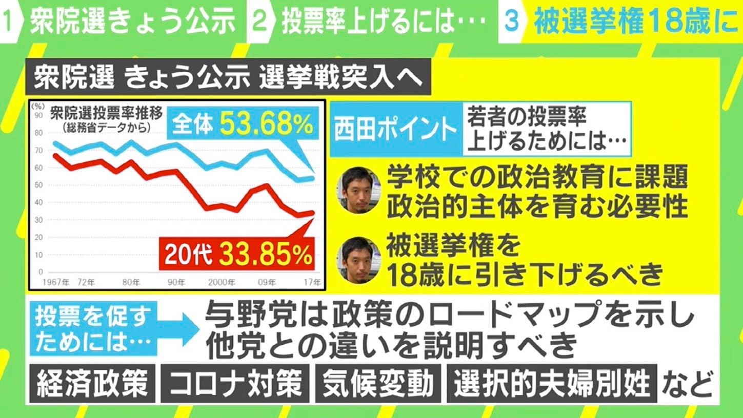 「推しのアイドルを作るように推しの政党を」選挙に行かないが“当たり前”に…若者の投票率はなぜ低いのか | 政治 | ABEMA TIMES