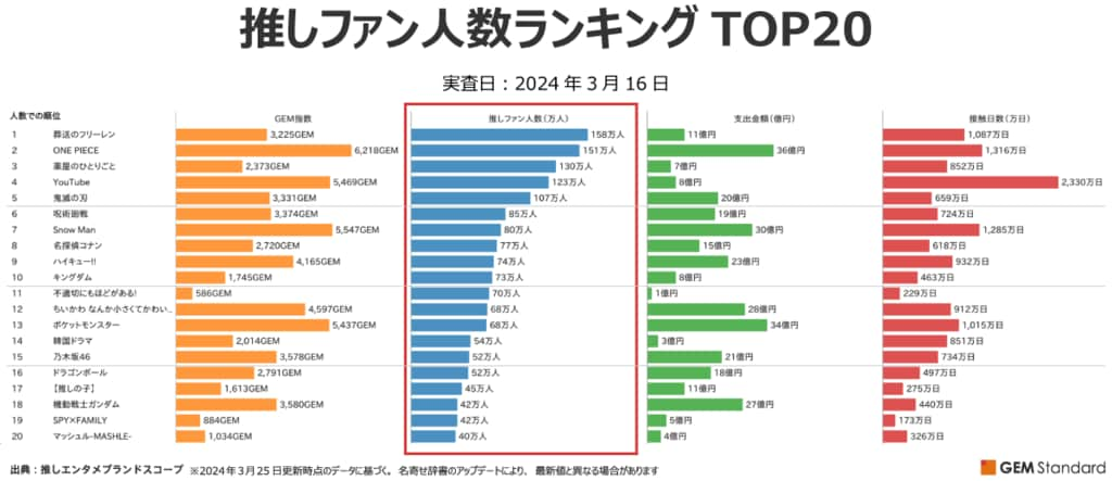 「推しファン人数が多いエンタメブランド」調査  『葬送のフリーレン』が首位をキープし『ドラゴンボール』は調査開始以来の最大値に