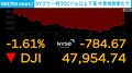 NYダウ一時900ドル以上下落 中東情勢悪化で