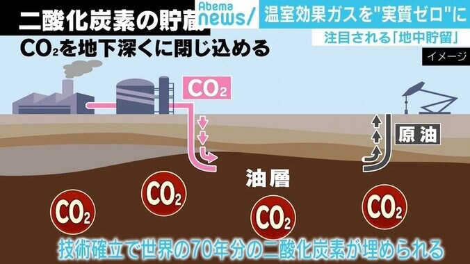 EU圏内の温室効果ガスを“実質ゼロ”に 世界で注目されるCO2の「地中貯留」とは 2枚目