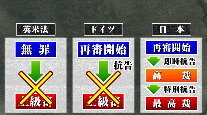 頑なに拒み続ける検察、えん罪を防ぐはずの制度が真実の追究を遠ざける…40年目を迎えた大崎事件で浮き彫りになる”再審格差” 22枚目