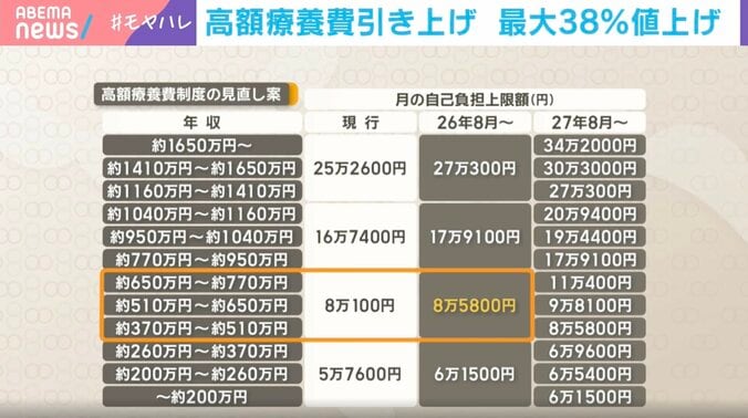 26年8月、27年8月と段階的に引き上げられる見込みだ