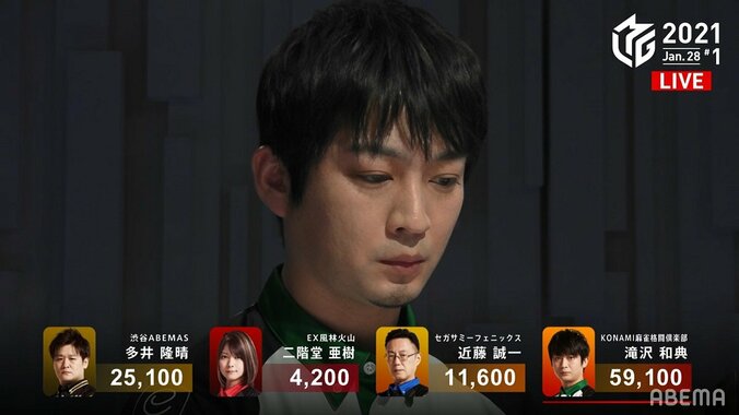 この男がいてよかった！滝沢和典、圧勝で苦しむチームの年明け初トップ ファンも喝采「これぞ本物のプロ」／麻雀・Mリーグ 1枚目