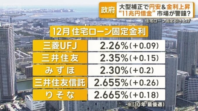 12月住宅ローン固定金利