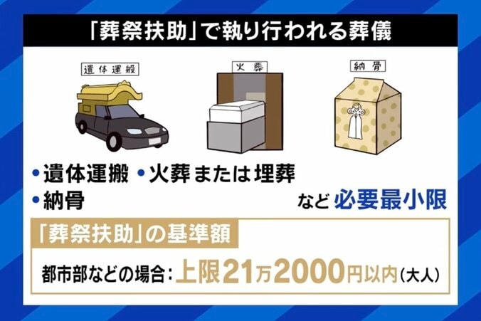 「無縁仏にしてもらえませんか」 “引き取り手のない遺体”が増加 税金負担の葬儀に反対の声も 理想の弔い方は 5枚目