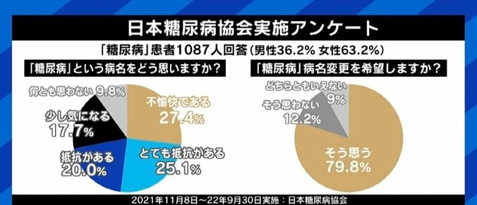 「糖尿病」の名称変更、偏見解消につながるカタチは？ “太った人”“ガツガツ食べる人”の映像を用いた報じ方も誤解の原因 2枚目