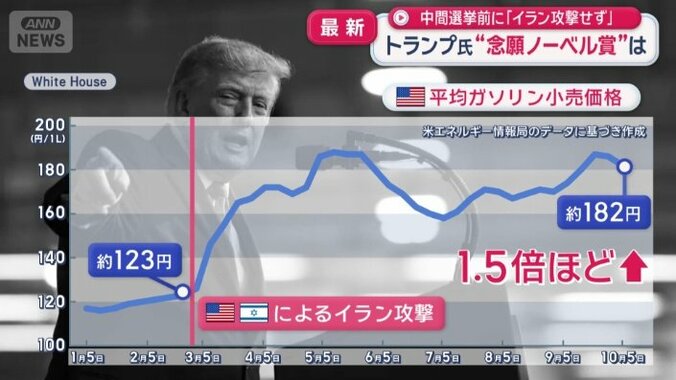 アメリカ　平均ガソリン小売価格