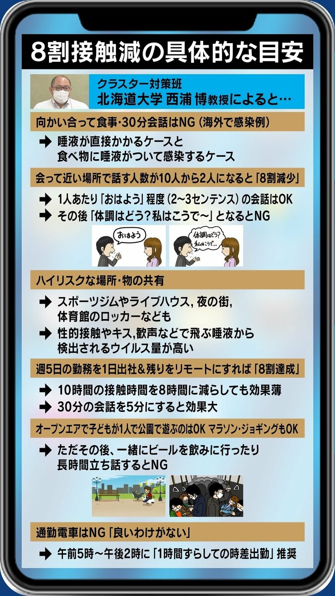 “30分の会話を5分に、週5日の出社を1日に” 接触8割減に必要な行動は? 2枚目