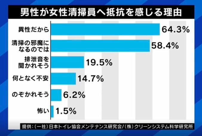 男性が女性清掃員へ抵抗を感じる理由