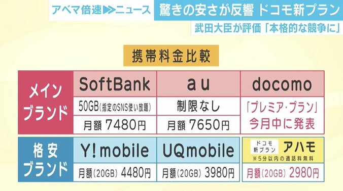 “アハモ旋風”になるのか?携帯料金の値下げ競争の舞台裏で見えたものとは… 2枚目