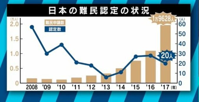 申請１万9000人に対して認定は20人　日本の入管が認めない背景に“偽装難民”？ 8枚目