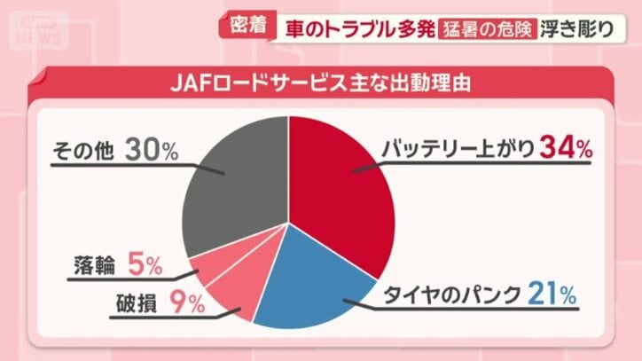 猛暑で多くなる救援要請の一つが「バッテリー上がり」