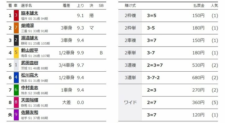 脇本雄太が圧巻の走りで勝利も「しっかりリカバリーしたい」／伊東：共同通信社杯