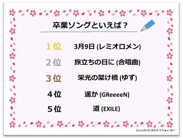 高校生が「卒業旅行に行きたい場所」1位は韓国!インスタ映え目的か