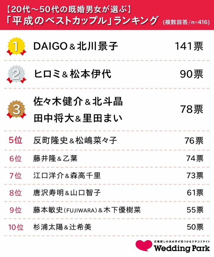 「平成」のベストカップルランキング 「杉浦太陽&辻希美」は10位!1位はミュージシャンと女優のあの夫婦