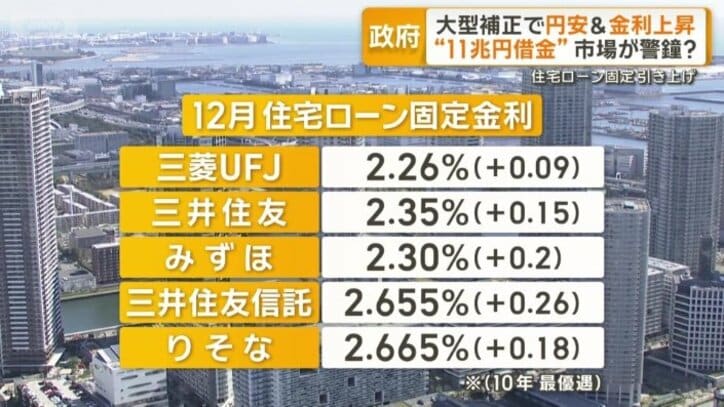 12月住宅ローン固定金利
