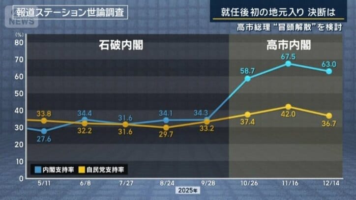 世論調査