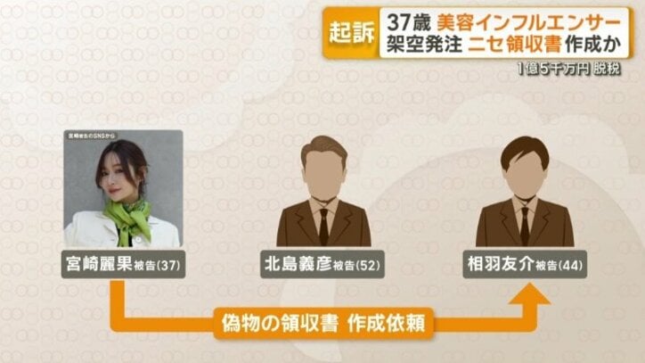 相羽被告に偽物の領収書の作成を依頼