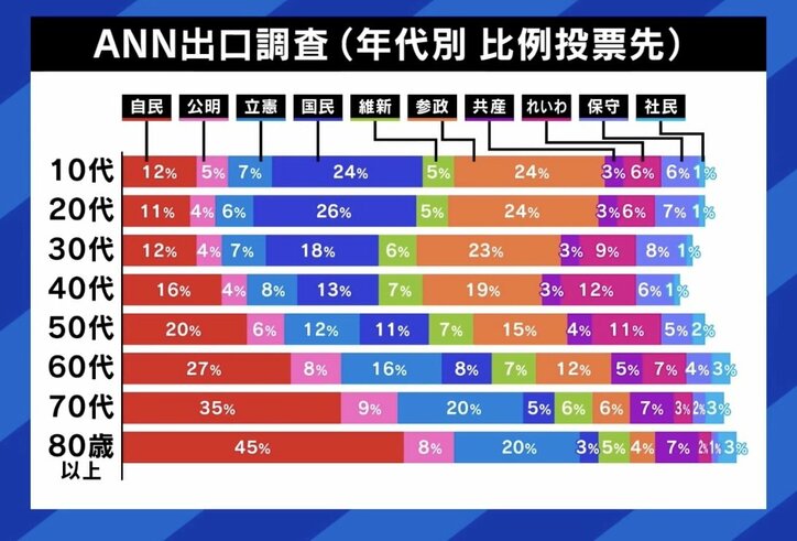 年代別比例投票先(ANN出口調査)