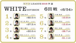 首位・石橋伸洋、さらに走るか？　麻雀RTDリーグWHITE 7・8回戦、2月19日に放送
