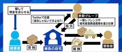 受け子の被告女性「特殊詐欺と知らず」訴えも 「違法な仕事ではないですよね？」聞いている時点で認識？ 闇バイト勧誘への対策は