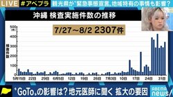 感染急拡大の沖縄 米軍基地、離島といった特有の問題も 医師「秋・冬の本格的な波が怖い」
