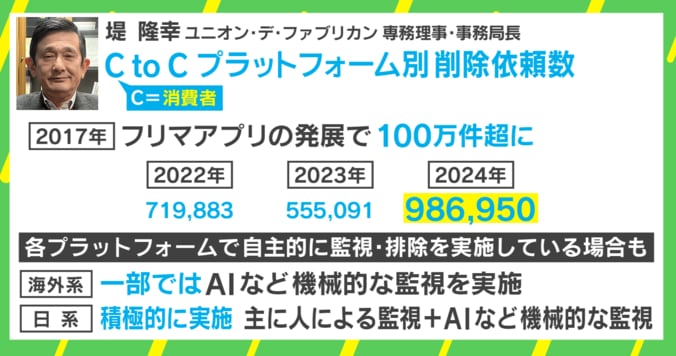 【写真・画像】偽ブランド品を「所有する」「海外で買って持ち込む」「サンプルを売る」違法のボーダーラインは？ “急増”の背景に円安とDupe？　3枚目