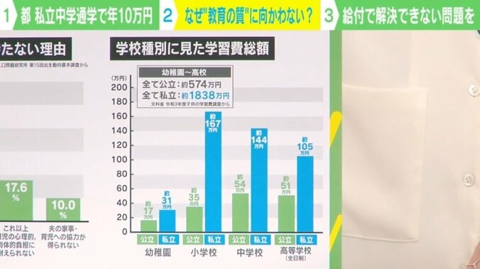 私立中学の学費144万円に「10万円助成」は効くのか？ 識者と見つける少子化対策の「本質」 1枚目