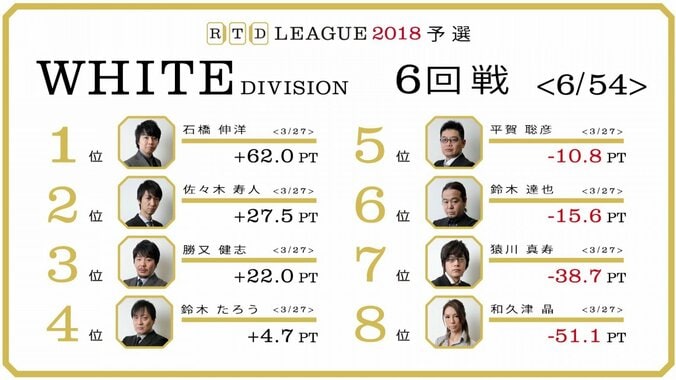 首位・石橋伸洋、さらに走るか？　麻雀RTDリーグWHITE 7・8回戦、2月19日に放送 1枚目