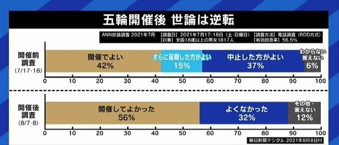 「いま東京で開催する目的は何なのかが最後まで共通認識にならなかったオリンピックだった」有森裕子さん 3枚目