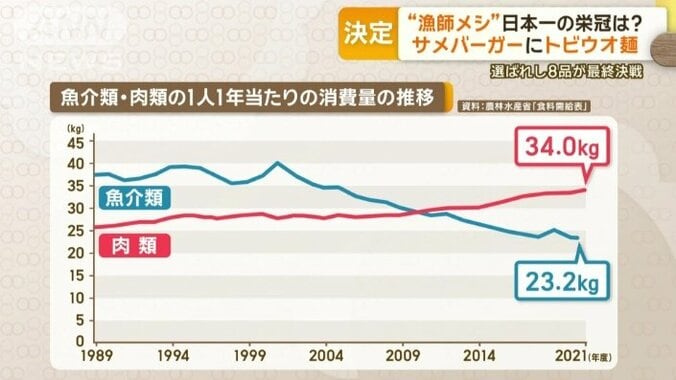 魚介類・肉類の1人1年当たりの消費量の推移