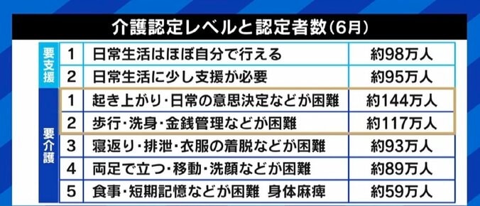 介護保険制度に見直し案…改革必要？ 「要介護1と2の保険外し」が一時トレンド入り 利用者の負担増とサービスの質低下に懸念 2枚目