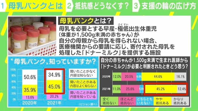 赤ちゃん救う「母乳バンク」が資金難 生後6日で母親が逝去…提供受けた父親の決意 5枚目