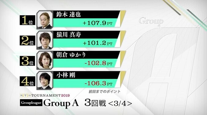 鈴木達也が一人浮きトップで首位浮上　「1位通過だけを狙っていく」／麻雀・RTDトーナメント2019　グループA 2枚目