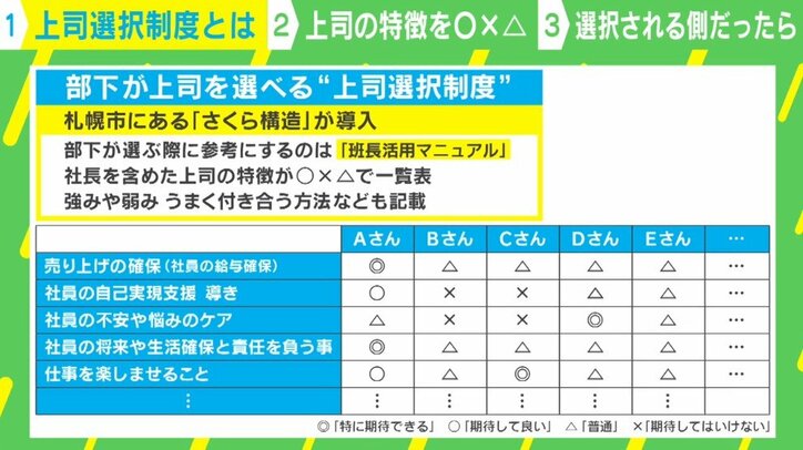 “上司の通知表”で退職者もグチも減少 部下が「上」を選ぶ制度とは?