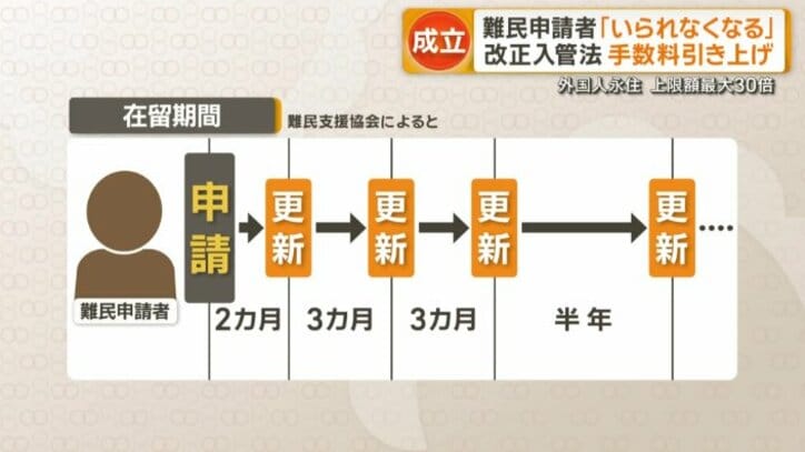 難民申請者の在留期間