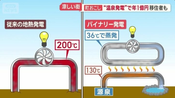 バイナリー発電