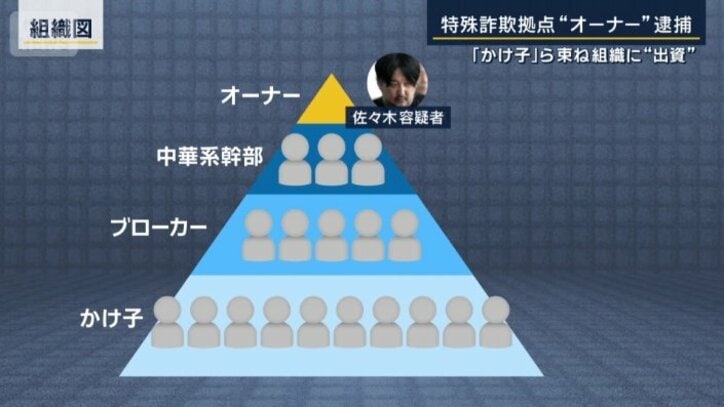 組織図