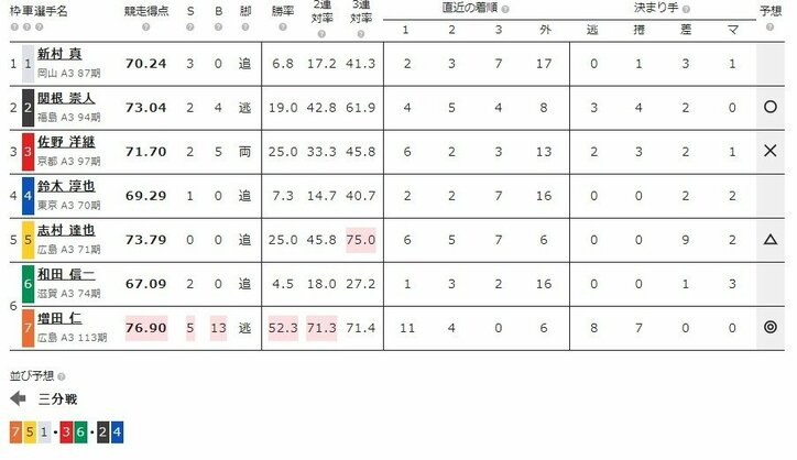 6月5日（水）のレース『ケイドリームス杯 弥彦 F2 第2日』（ミッドナイト競輪）