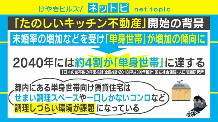 Twitterトレンド入りで話題 クックパッド、キッチン中心に部屋を探せる「たのしいキッチン不動産」を開始